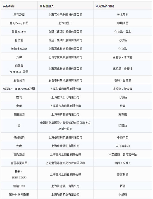 第一批第二批上海市重点商标；；；；；；っ1